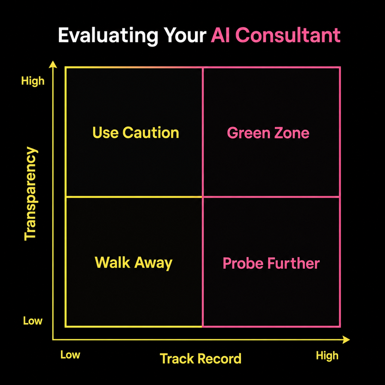 Evaluation matrix for choosing an AI consultant by track record and transparency