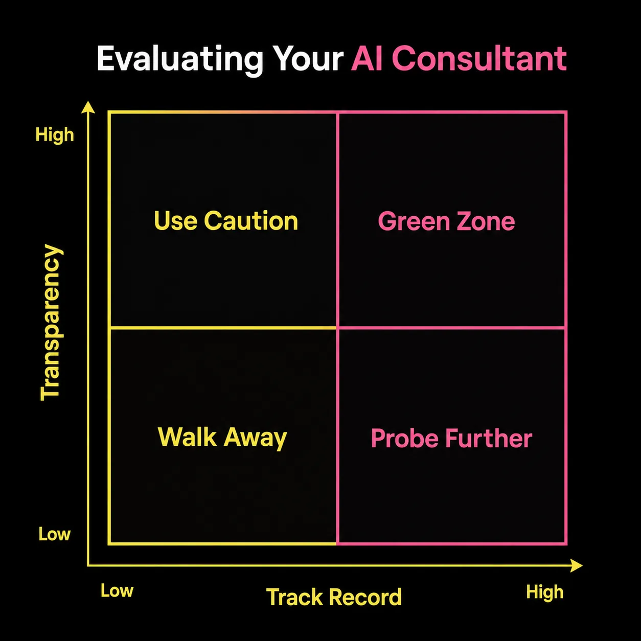 Evaluation matrix for choosing an AI consultant by track record and transparency