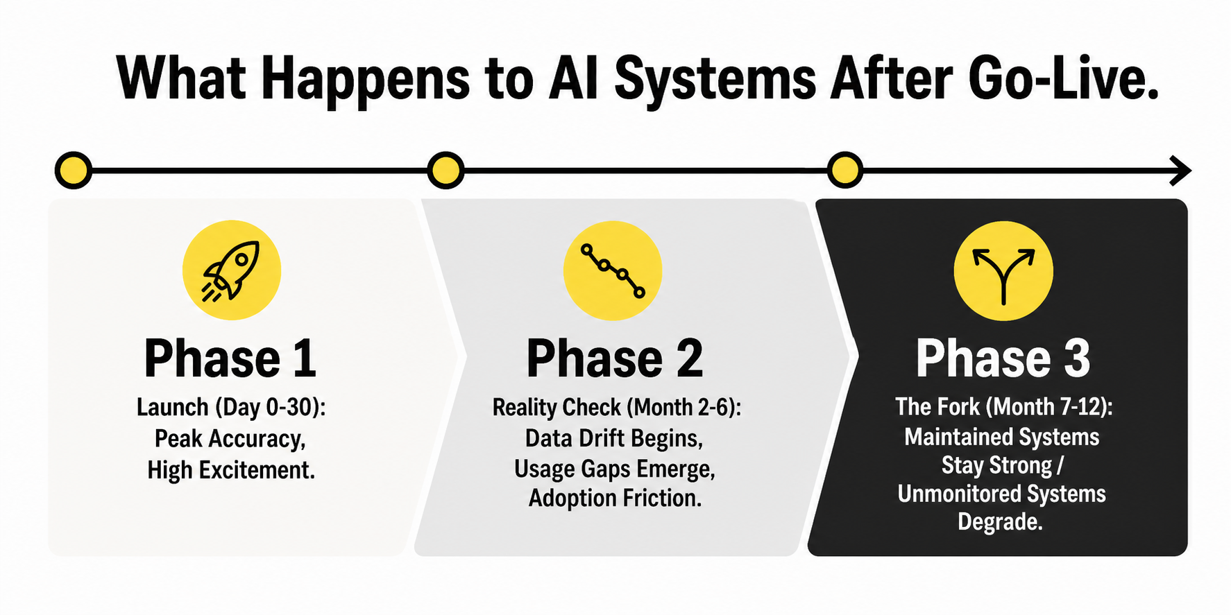 Timeline showing how AI systems change after go-live with or without maintenance