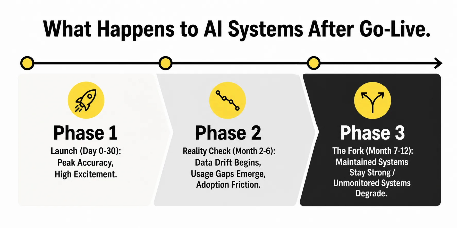 Timeline showing how AI systems change after go-live with or without maintenance