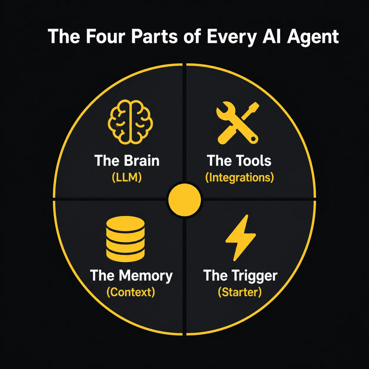 Diagram explaining the four parts of an AI agent: brain, tools, memory, and trigger