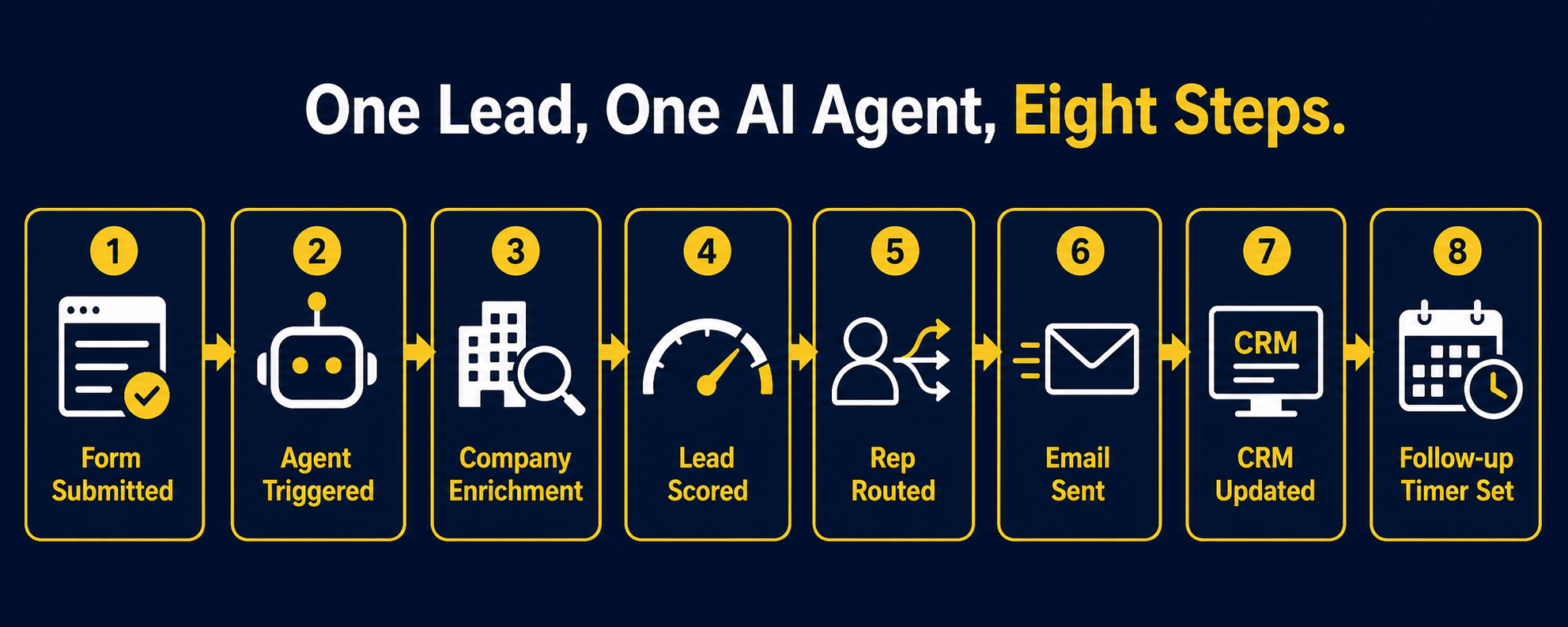 Eight-step AI agent workflow from form submission to CRM update and follow-up