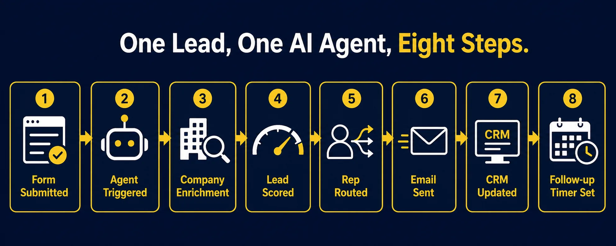 Eight-step AI agent workflow from form submission to CRM update and follow-up
