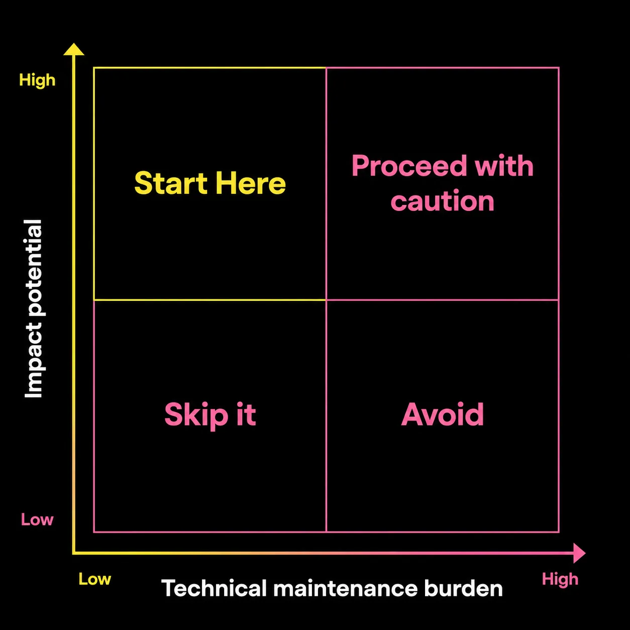 AI tool selection matrix for nonprofits comparing impact potential and maintenance burden