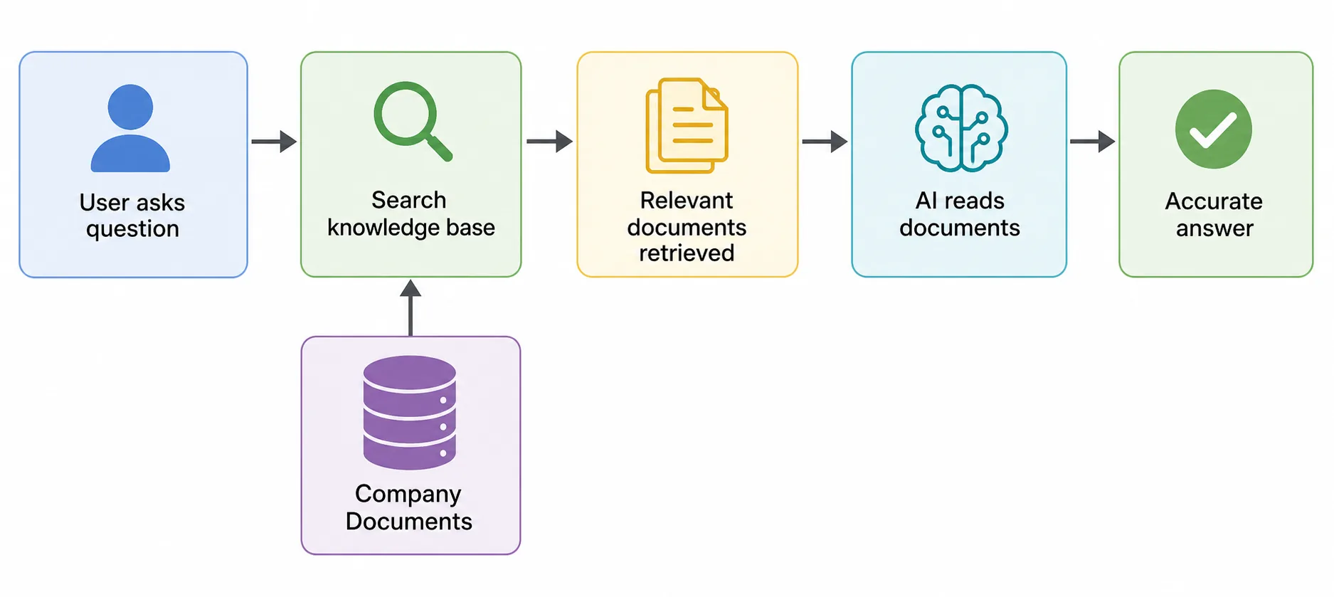Retrieval augmented generation flow showing how AI answers from company documents