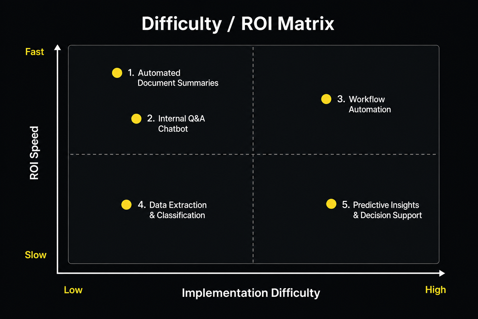 Difficulty and ROI matrix for prioritizing agentic AI use cases