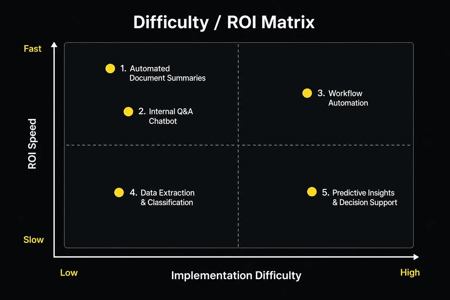 Difficulty and ROI matrix for prioritizing agentic AI use cases