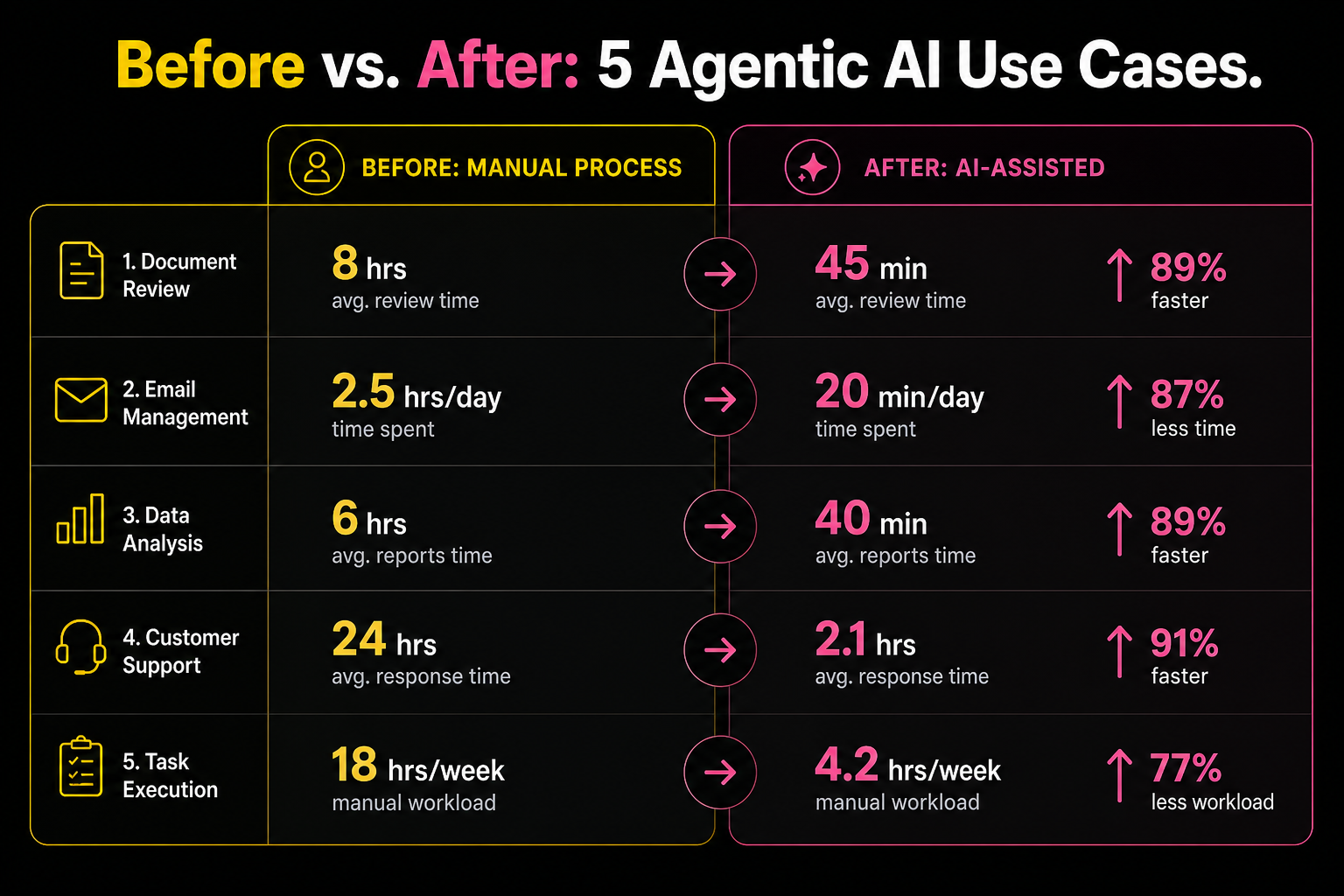 Before and after comparison of five agentic AI use cases for business operators