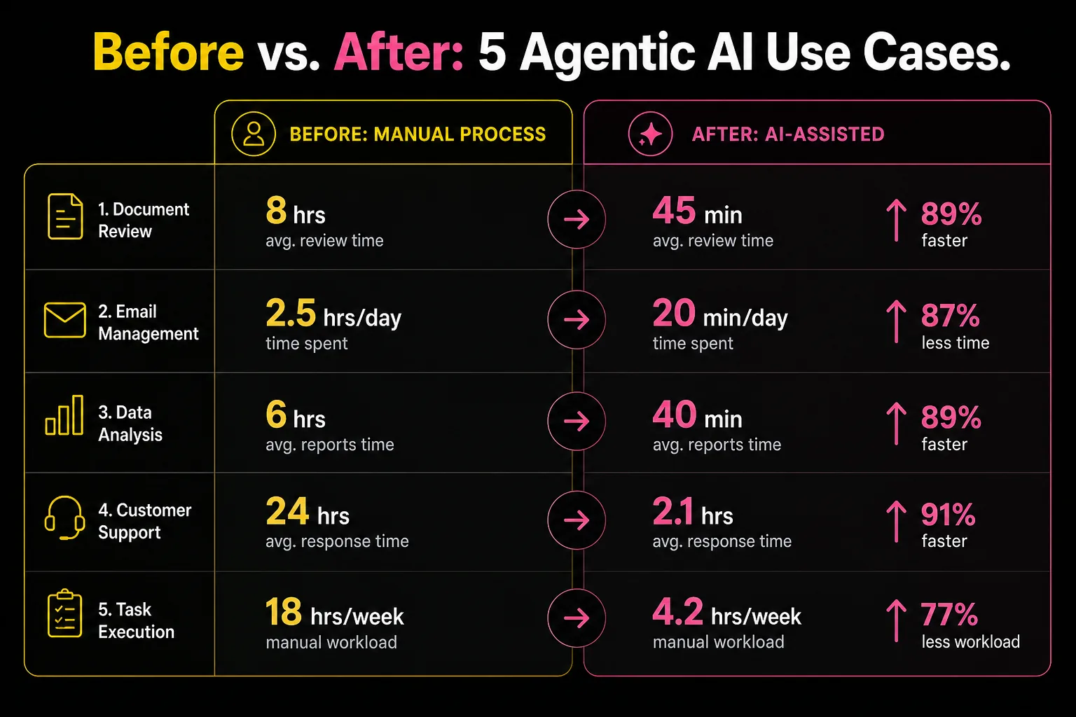 Before and after comparison of five agentic AI use cases for business operators