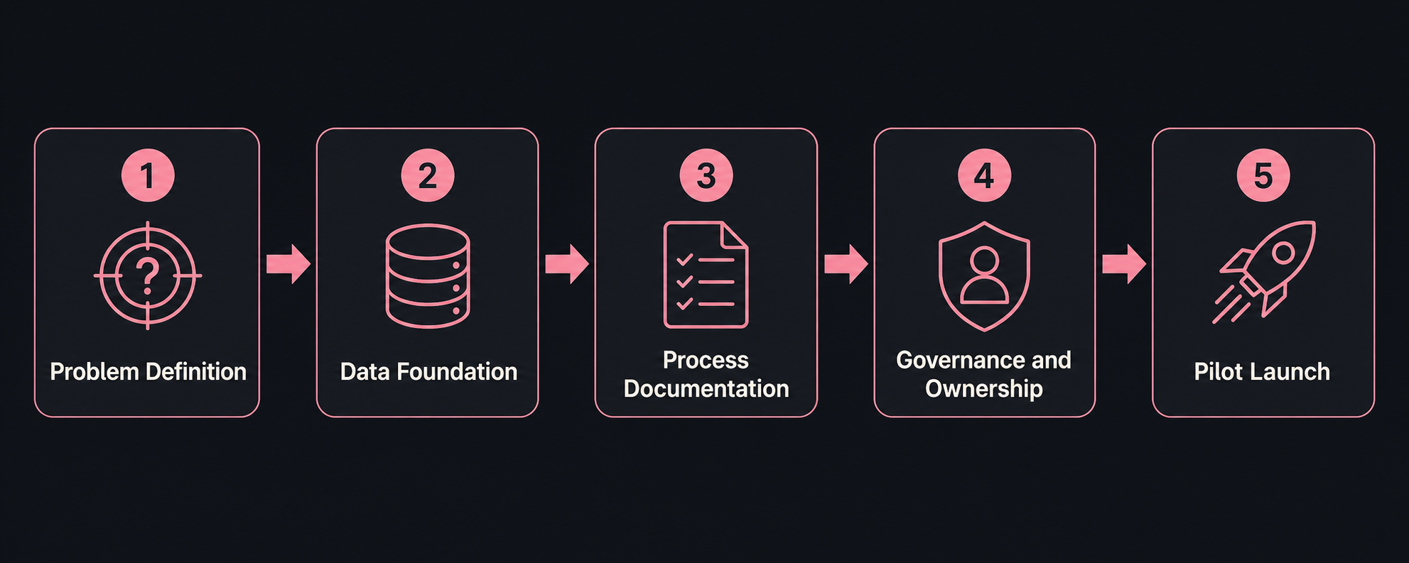 Five-stage AI agent readiness pipeline from problem definition to pilot launch
