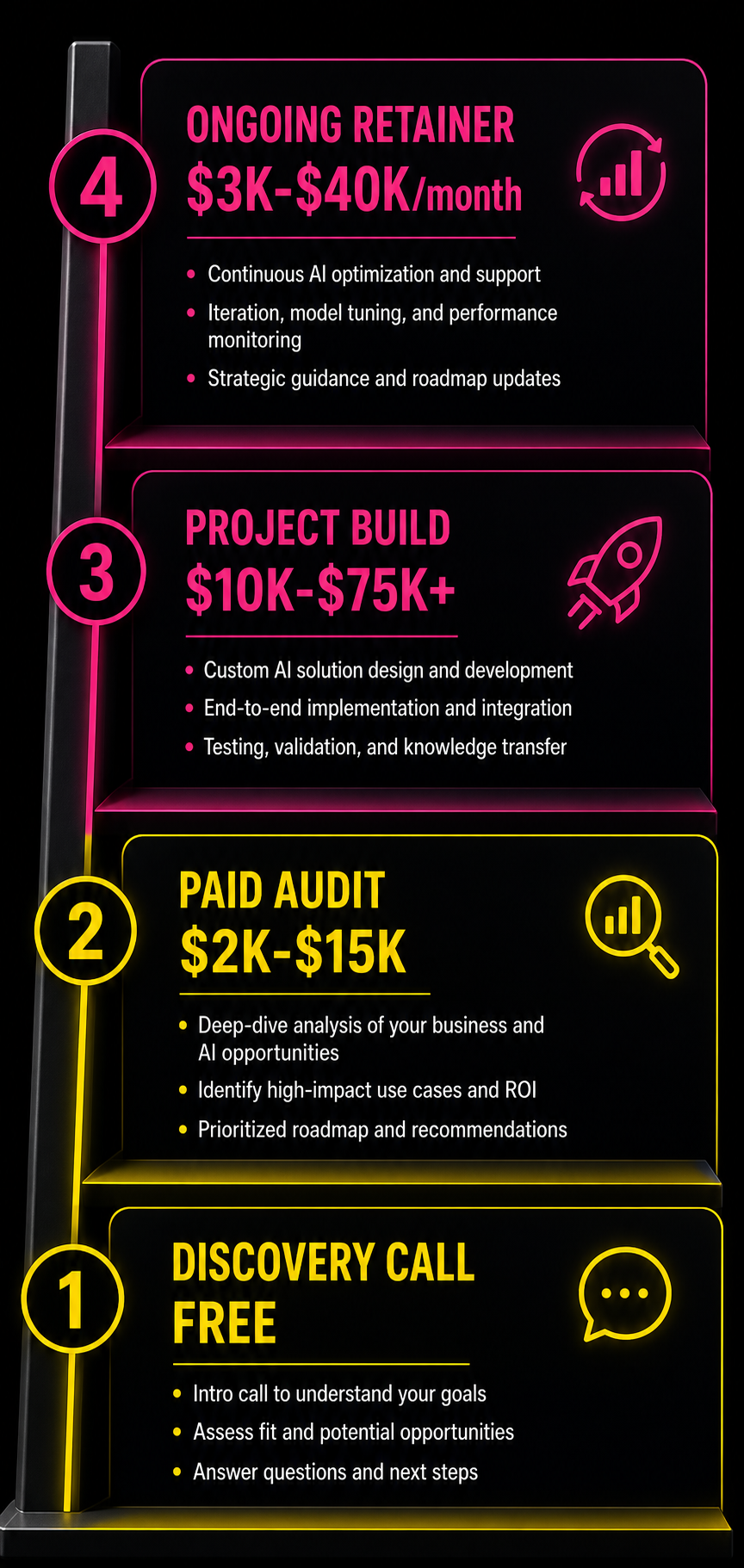 AI consulting pricing ladder from discovery call to ongoing retainer