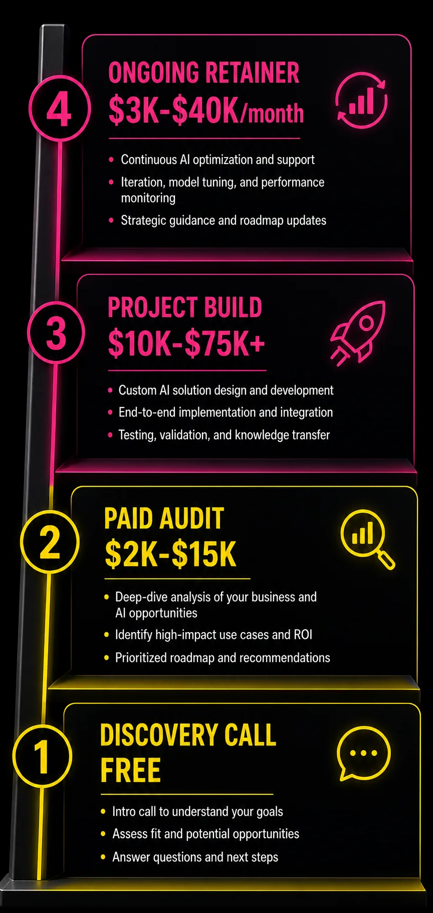 AI consulting pricing ladder from discovery call to ongoing retainer