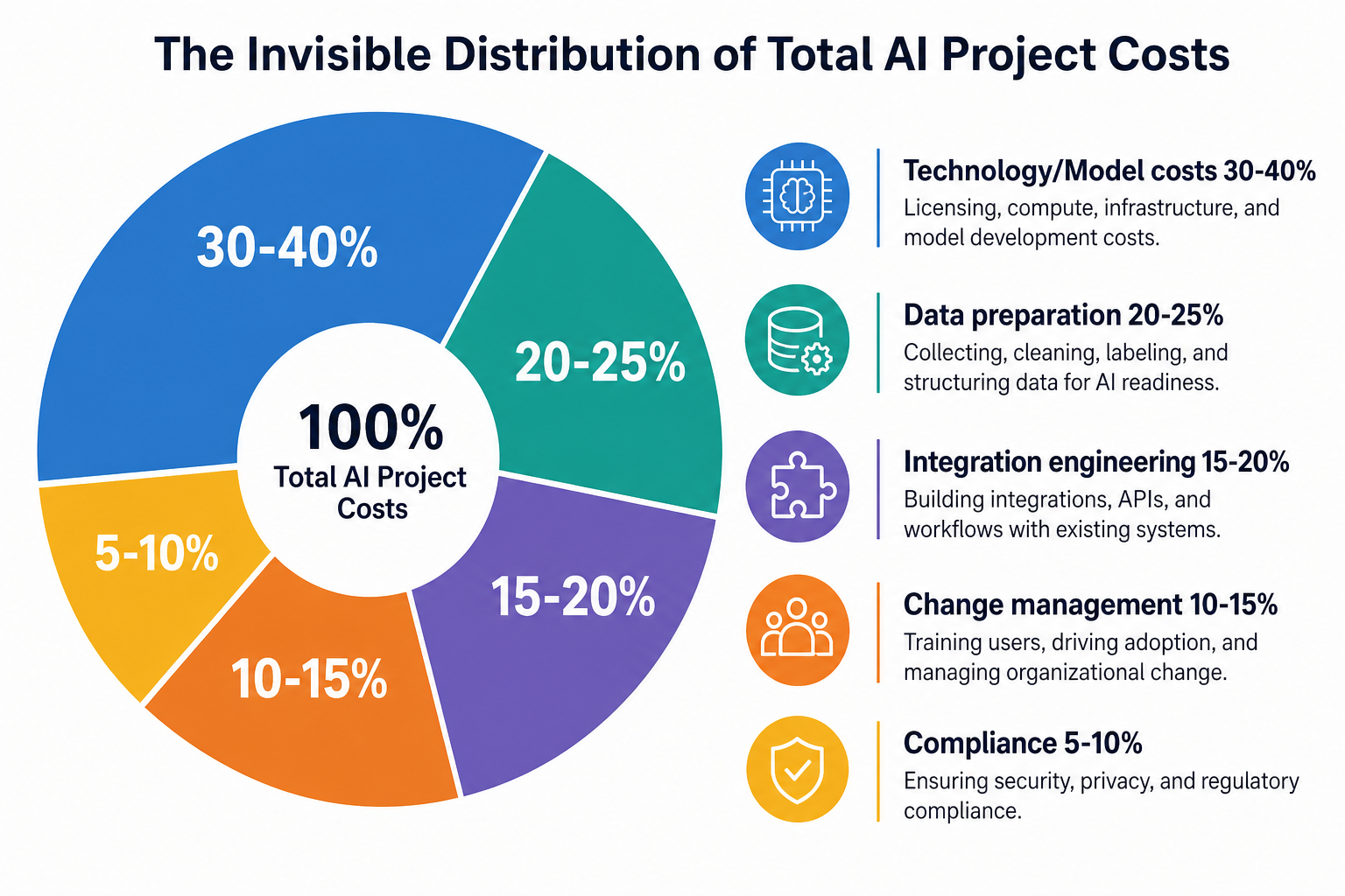 AI project cost distribution chart showing technology, data, integration, change, and compliance costs