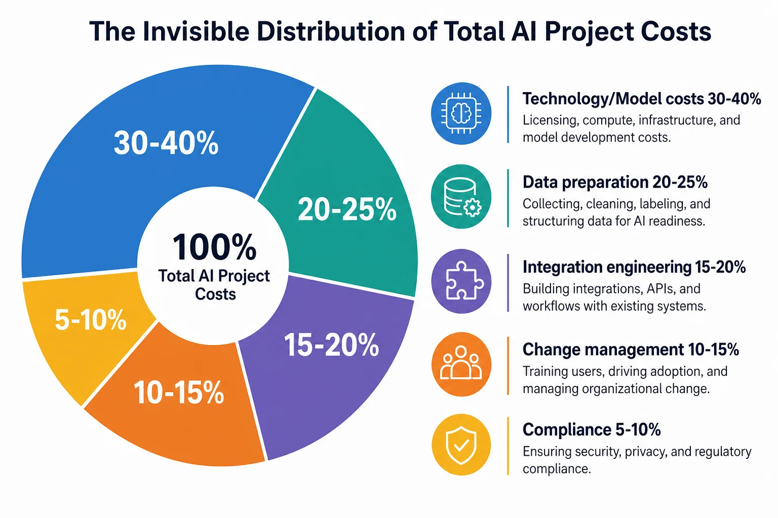 AI project cost distribution chart showing technology, data, integration, change, and compliance costs