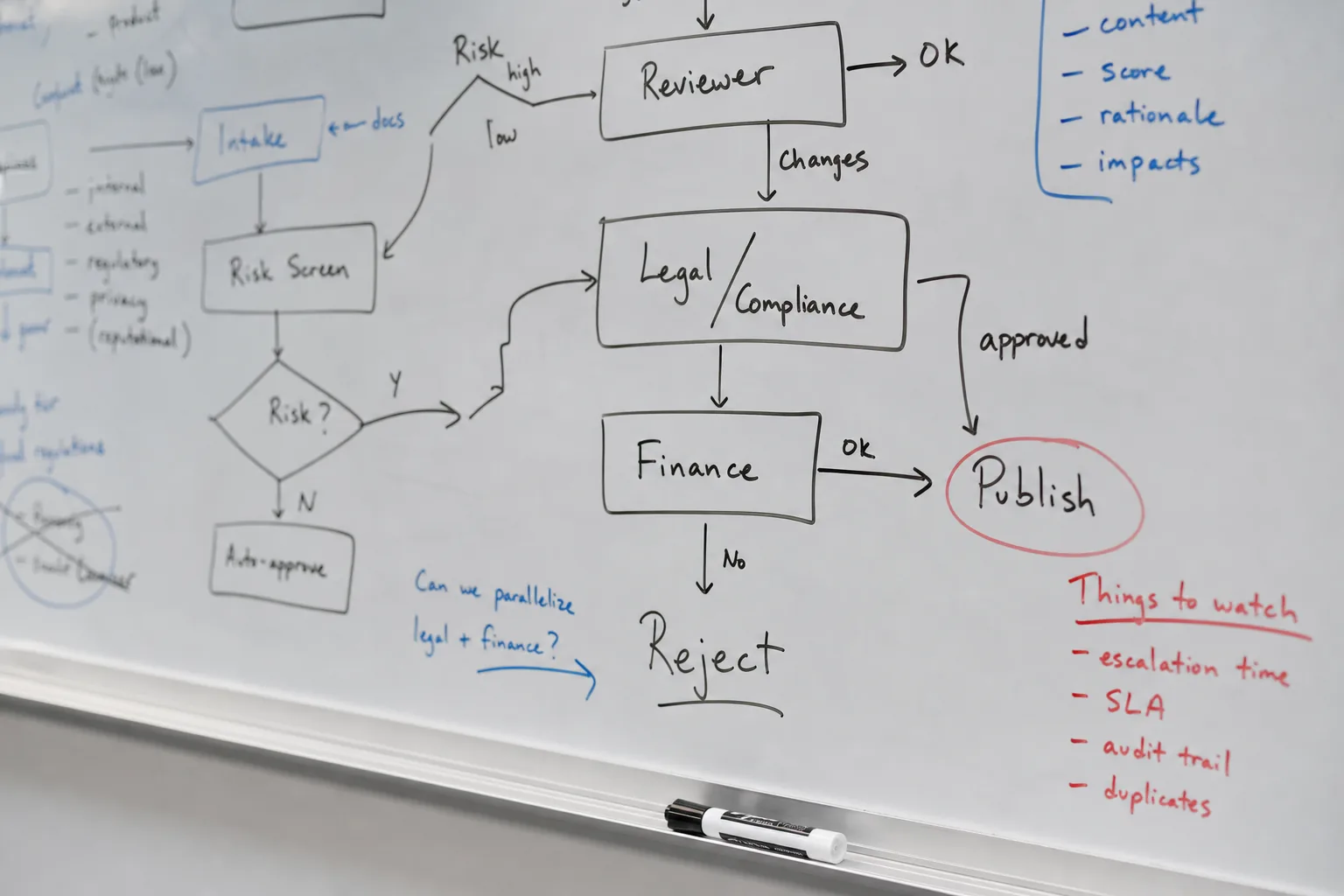 Whiteboard covered with workflow arrows, roles, and decision points during an AI rebuild