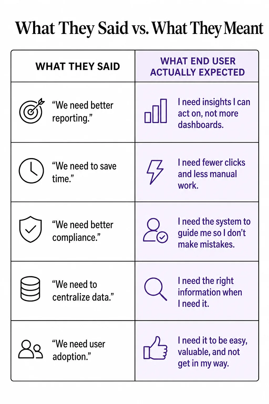 Miscommunication table comparing what the owner said with what the coordinator meant