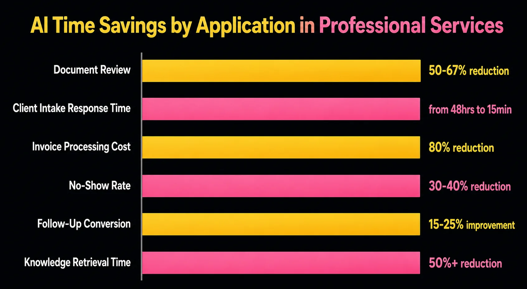 Bar chart showing AI time savings by application in professional services
