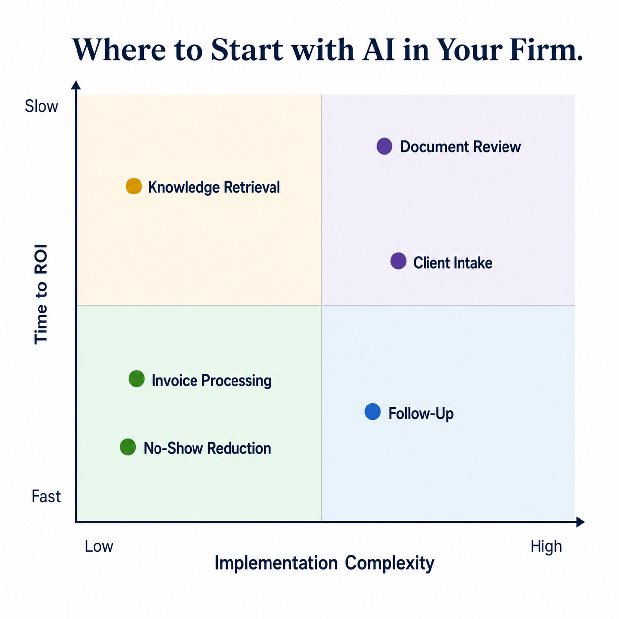 Prioritization matrix showing where professional services firms should start with AI