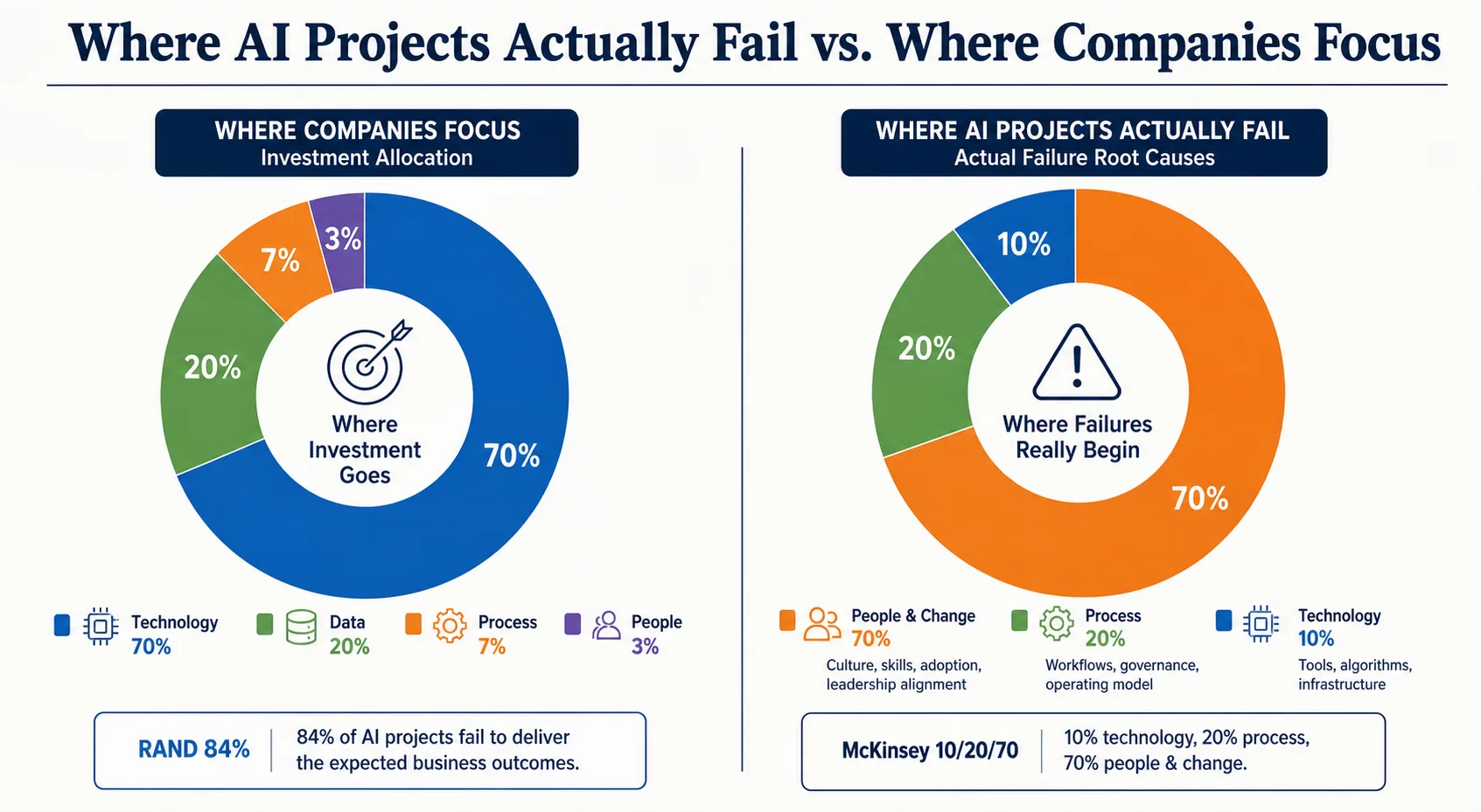Chart comparing where AI projects fail with where companies focus their investment