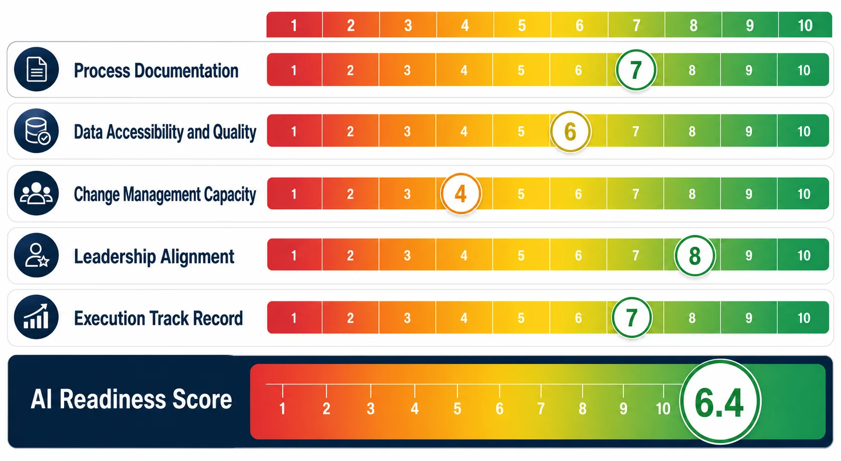 Five-pillar AI readiness scorecard for process, data, change, leadership, and execution
