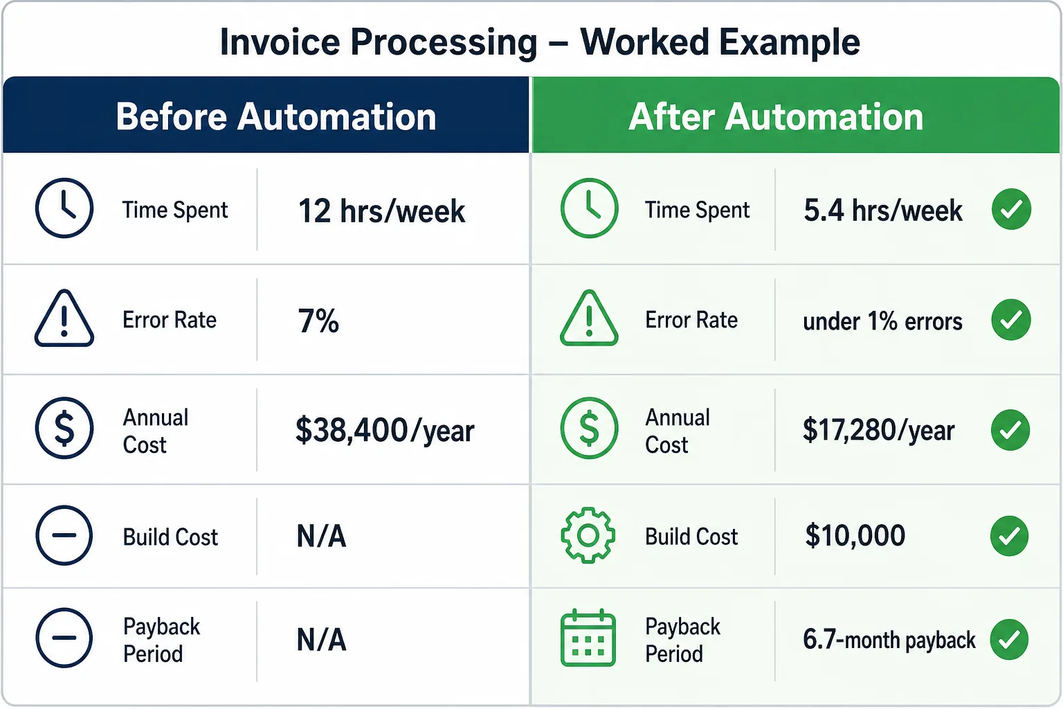Before and after ROI table for invoice processing automation with payback period