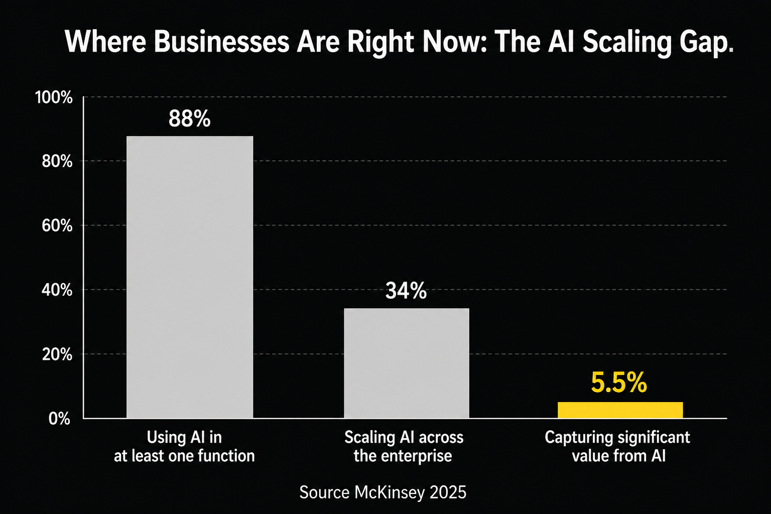 AI scaling gap chart showing the few companies capturing significant business value