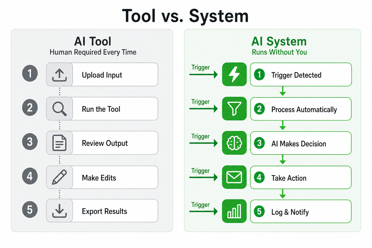 Tool versus system comparison showing manual AI prompts beside automated AI workflows