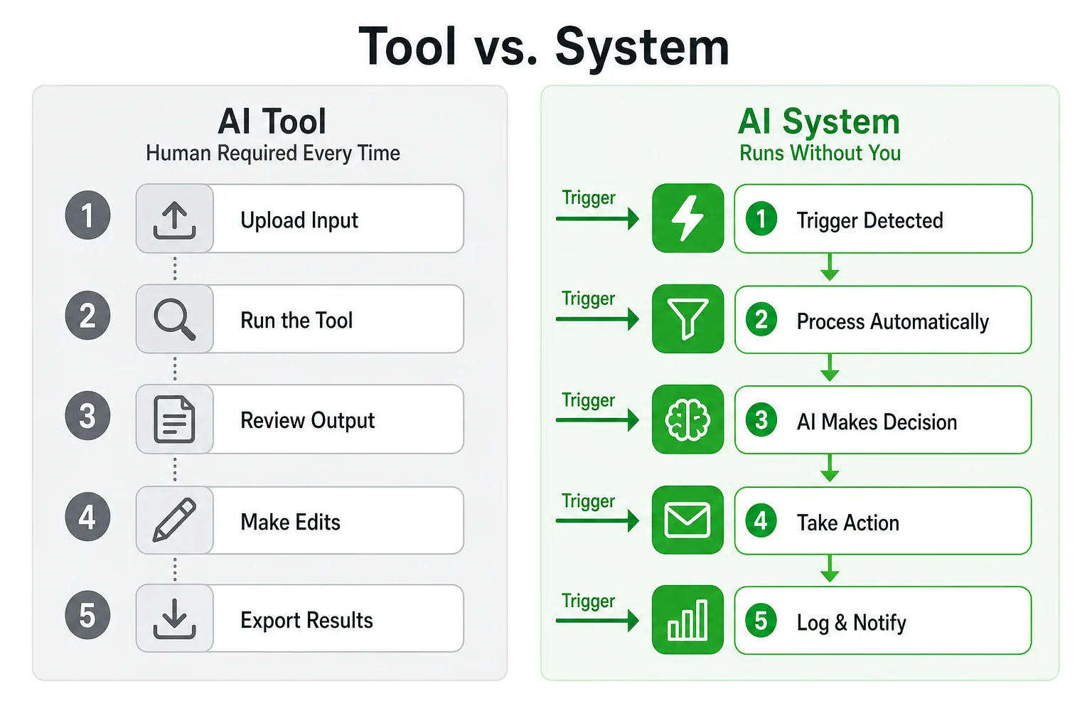 Tool versus system comparison showing manual AI prompts beside automated AI workflows
