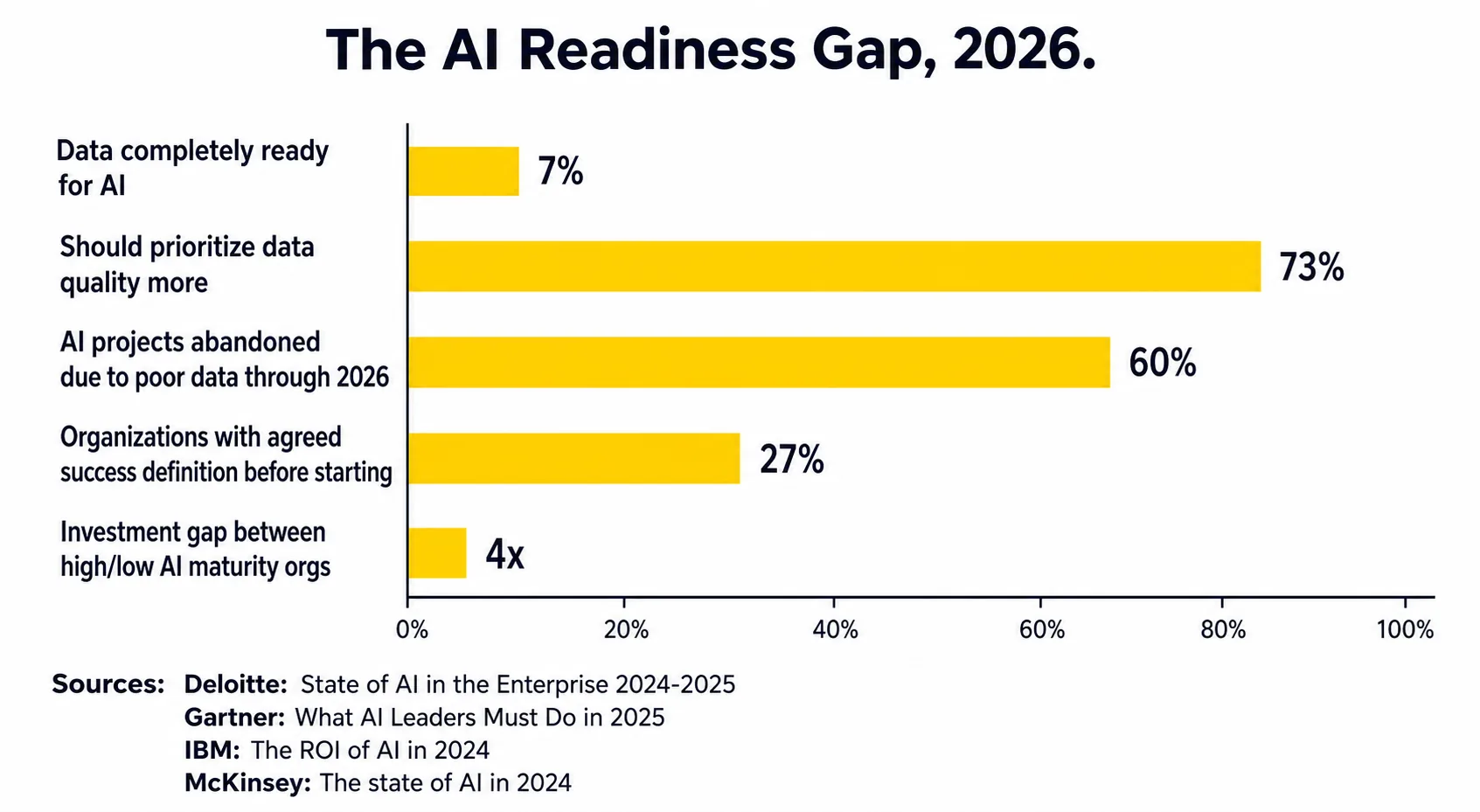 AI readiness gap chart showing data quality and success definition problems in 2026