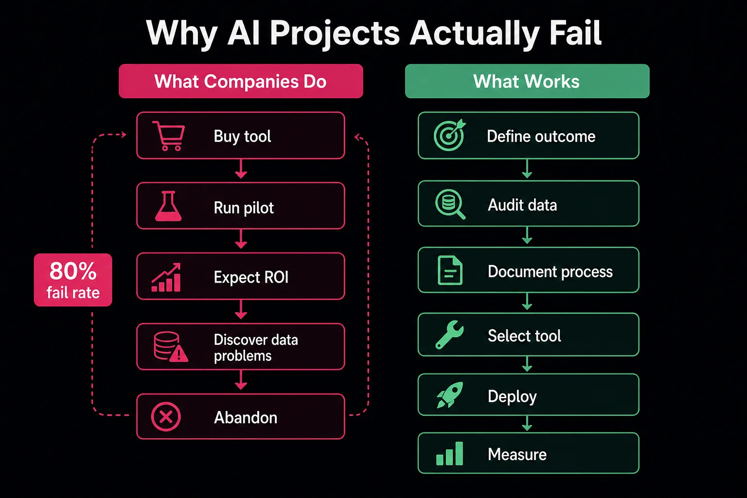 Process flow comparing why AI projects fail with the steps that make AI work