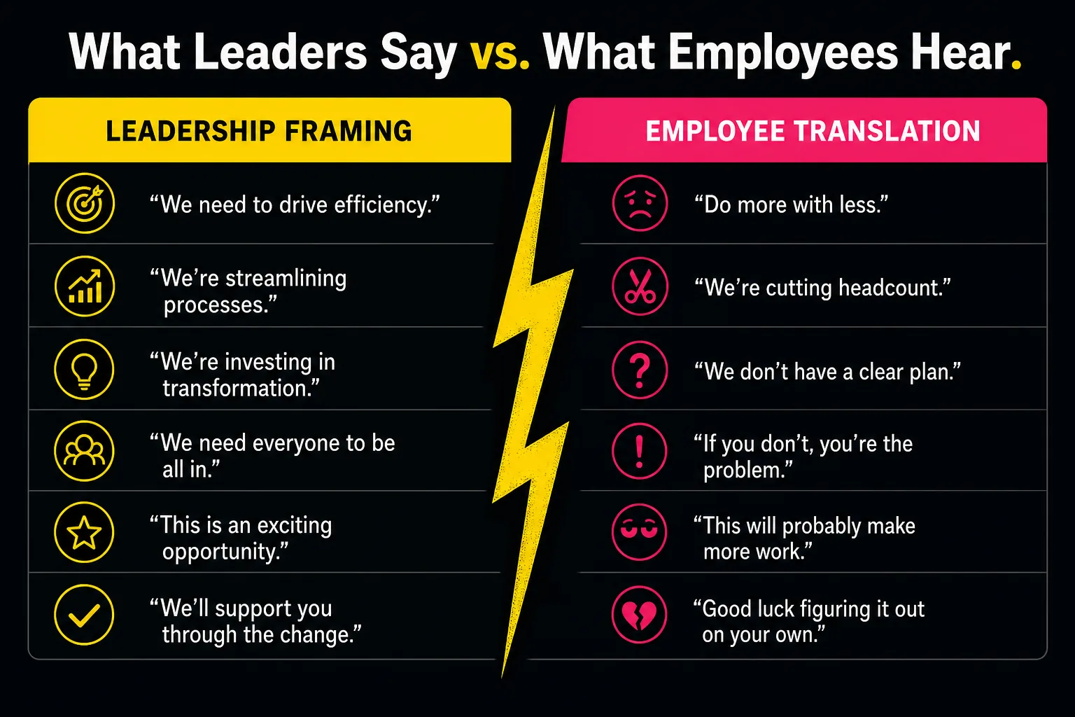 Chart showing the gap between what leaders say about AI and what employees hear