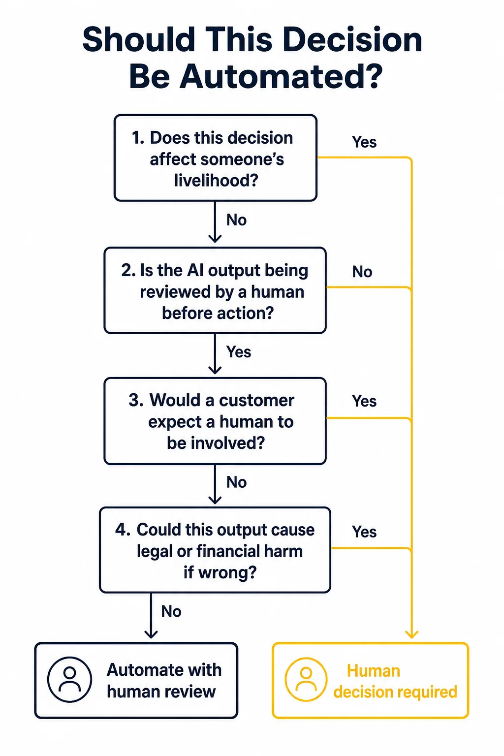 Decision flowchart for deciding whether a business decision should be automated with AI
