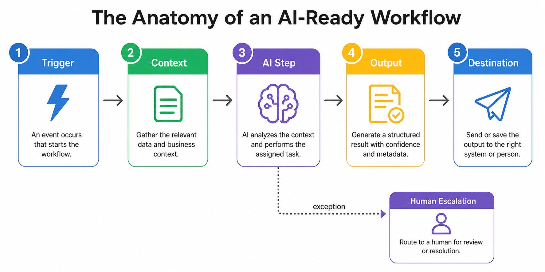 Anatomy of an AI-ready workflow from trigger and context to output and destination