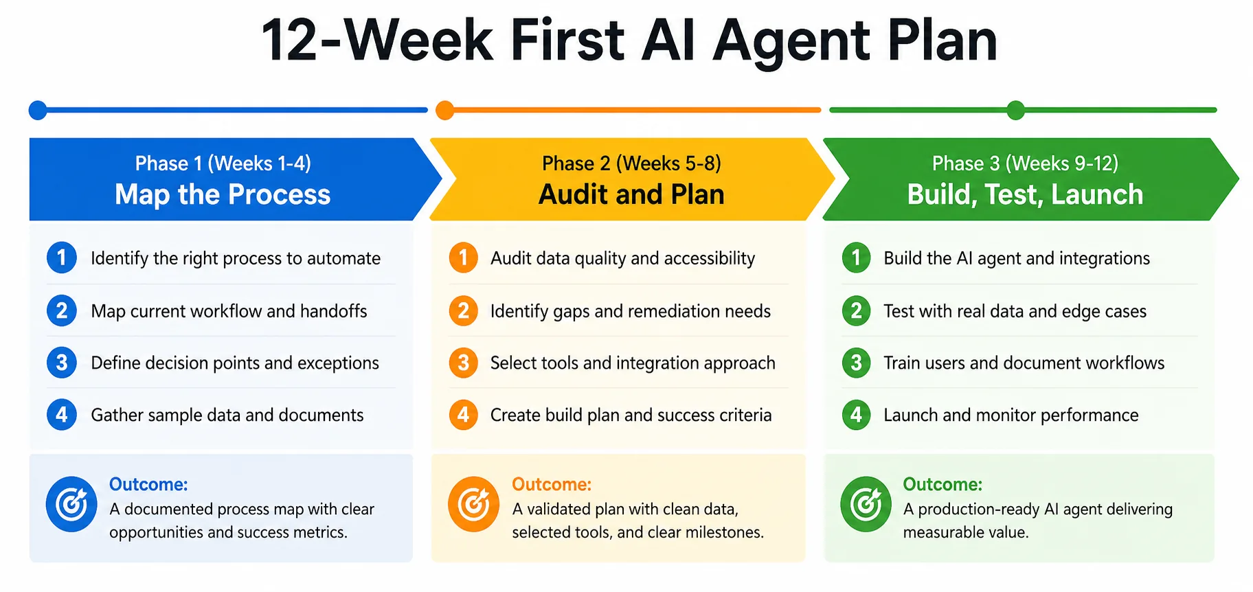 Twelve-week roadmap for mapping, auditing, building, testing, and launching a first AI agent