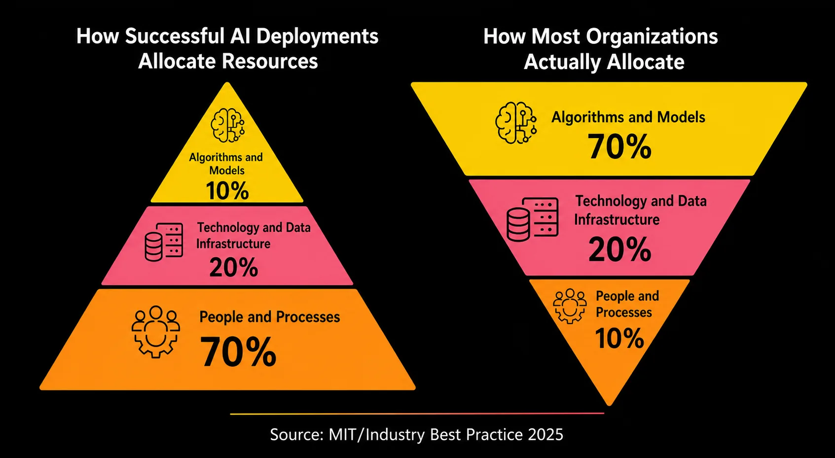 Resource allocation pyramid showing successful AI deployments prioritize people and processes