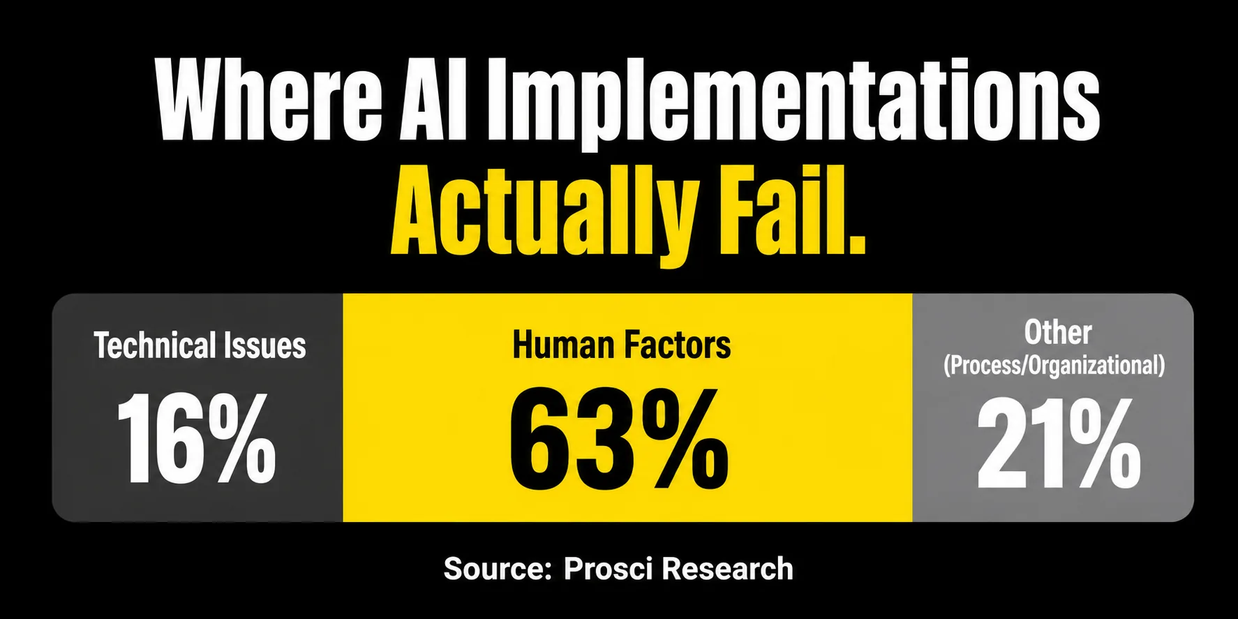 Chart showing AI implementations fail more often from human factors than technical issues