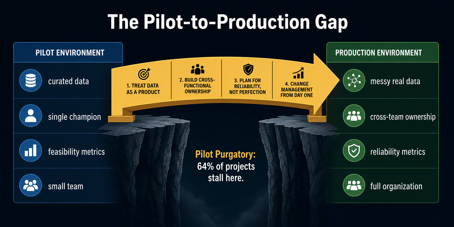 Pilot-to-production gap diagram showing why AI projects stall in pilot purgatory