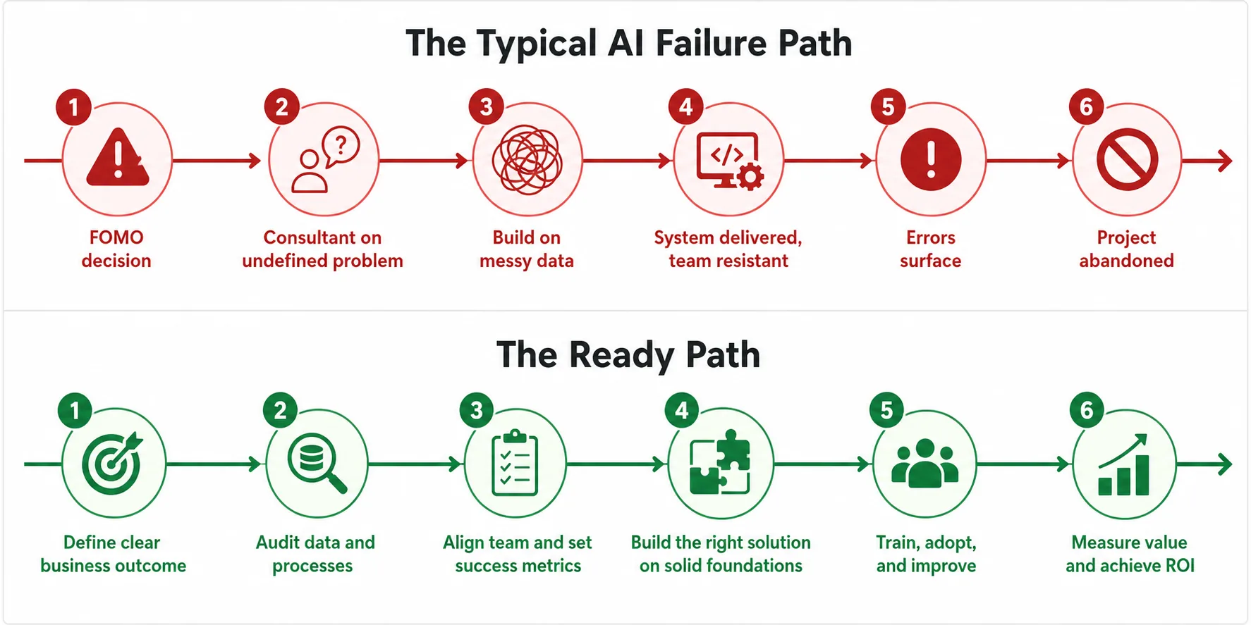 Timeline comparing the typical AI failure path with the ready path to ROI