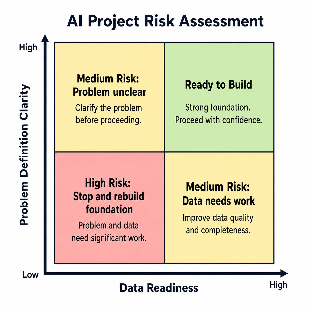 AI project risk assessment matrix based on data readiness and problem definition clarity