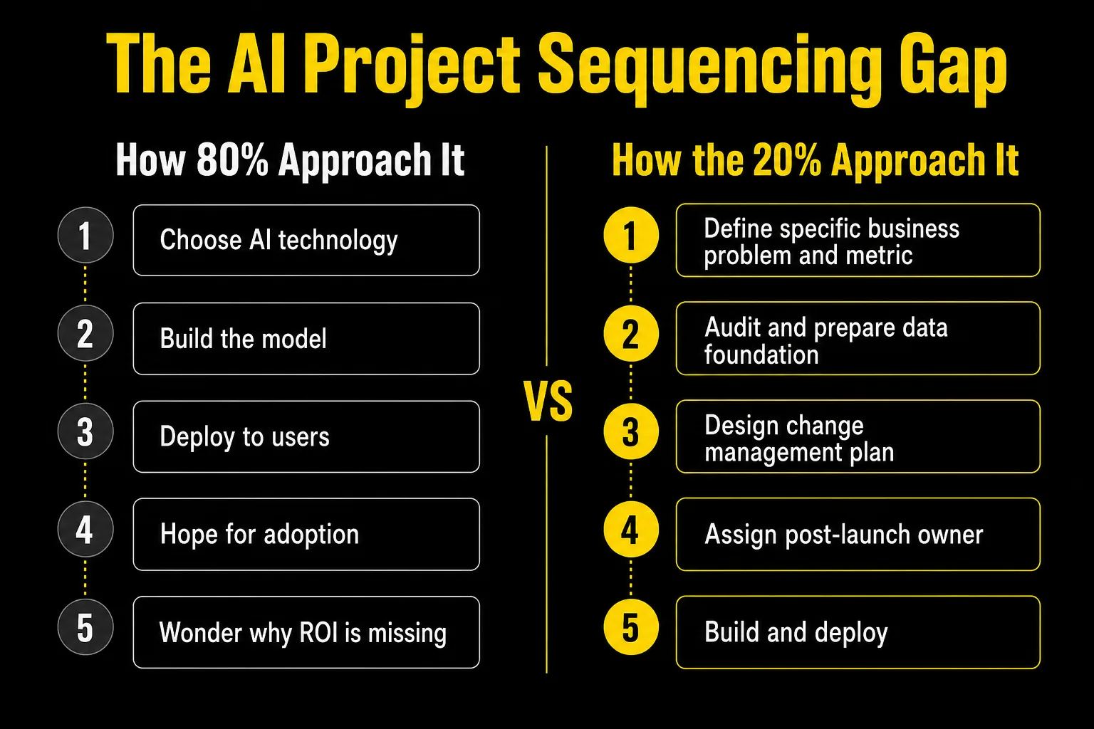 AI project sequencing gap comparison between technology-first and problem-first approaches